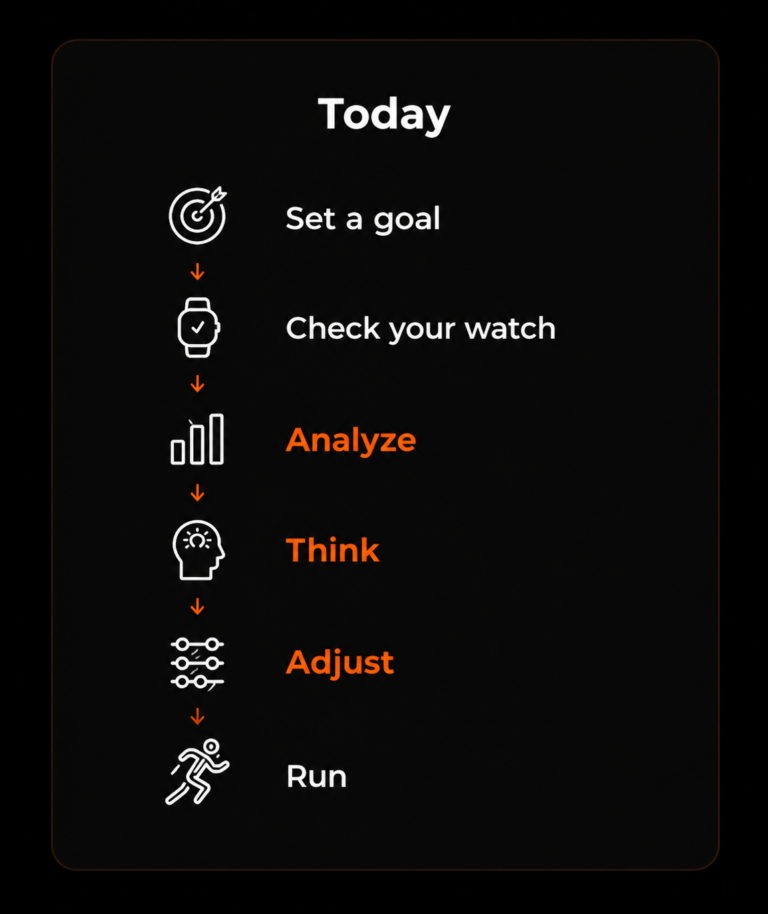 current training